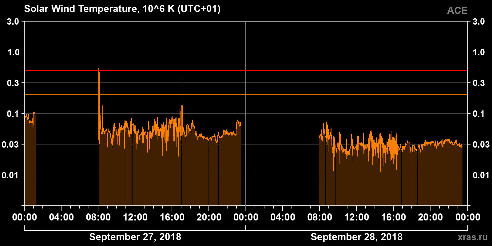 Solar wind temperature