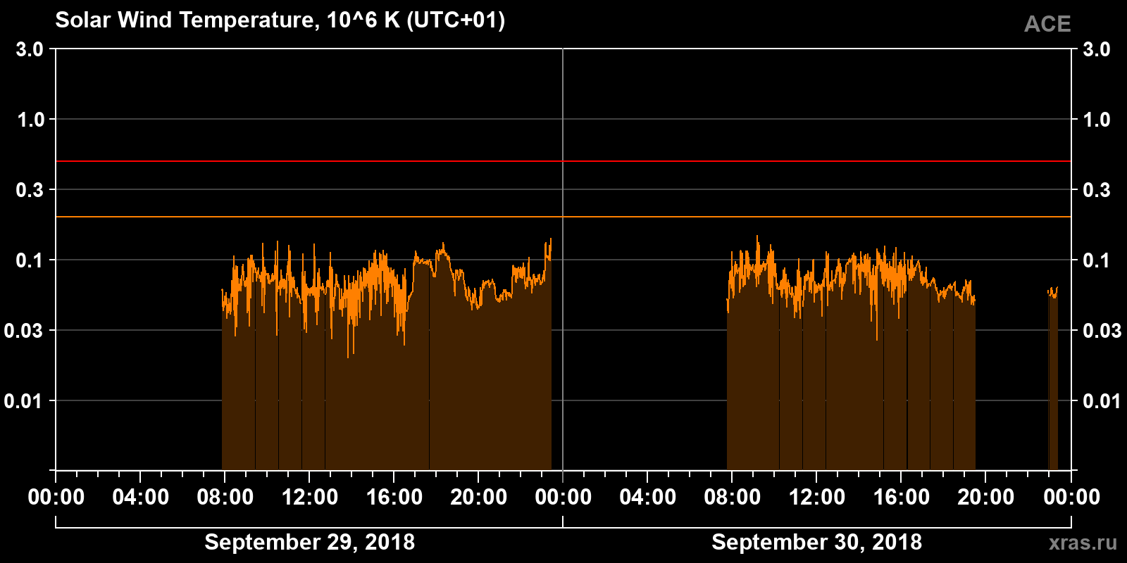 Solar wind temperature
