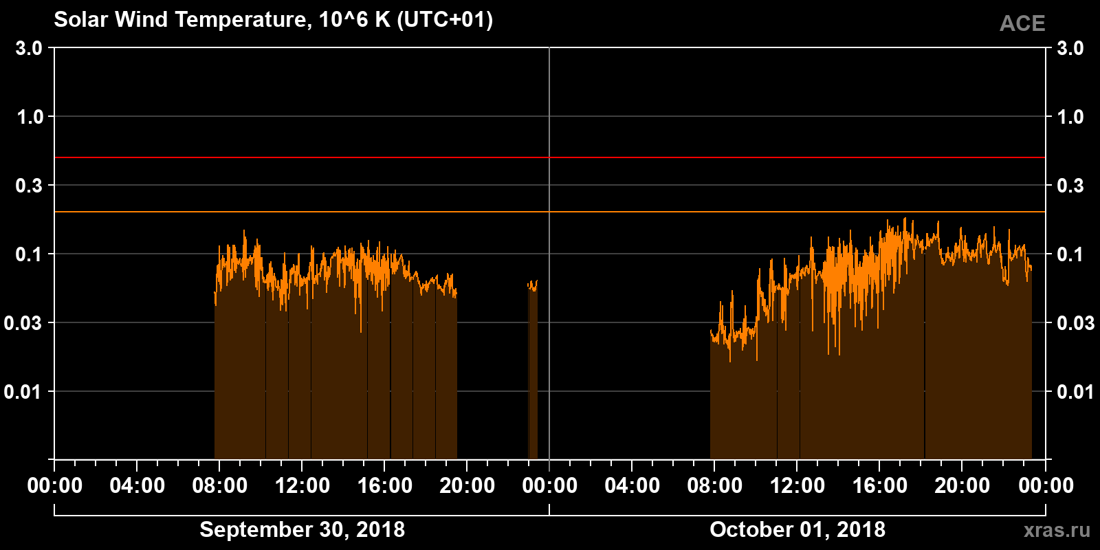 Solar wind temperature