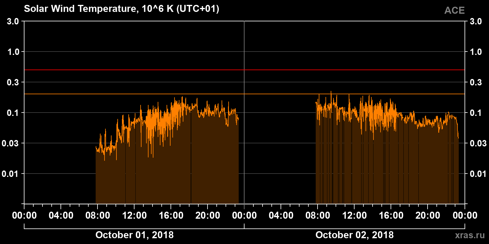Solar wind temperature