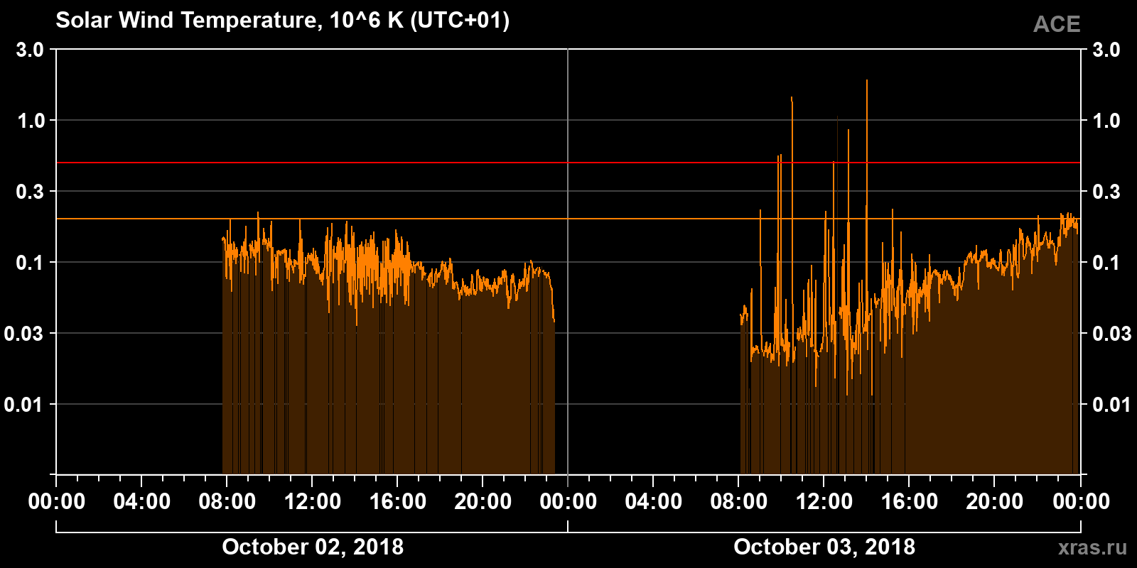 Solar wind temperature