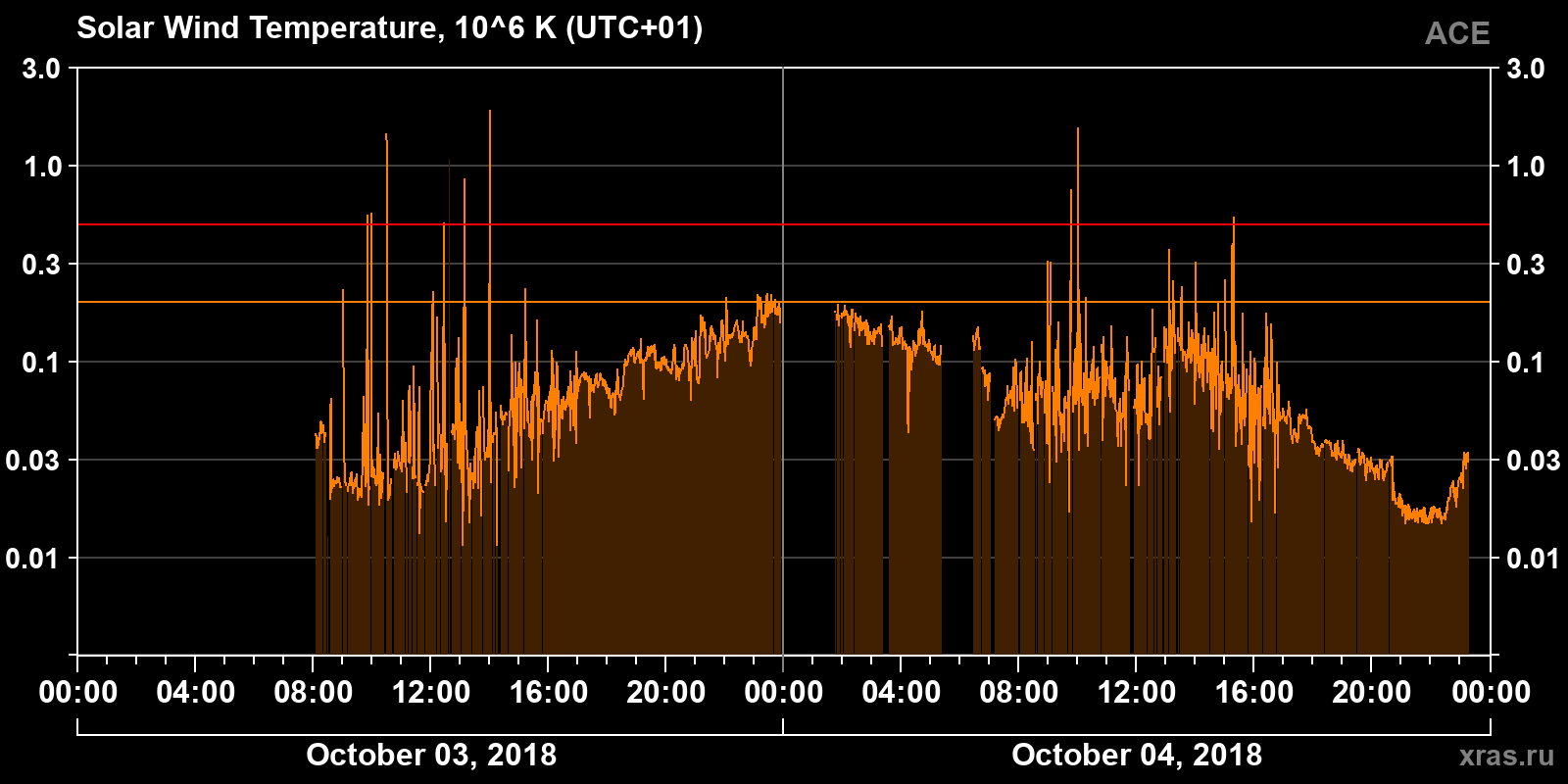 Solar wind temperature