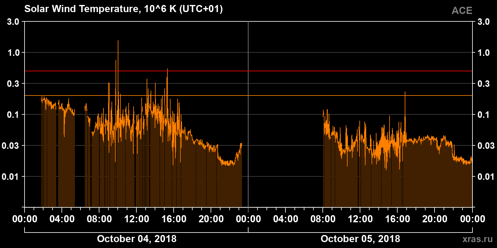 Solar wind temperature