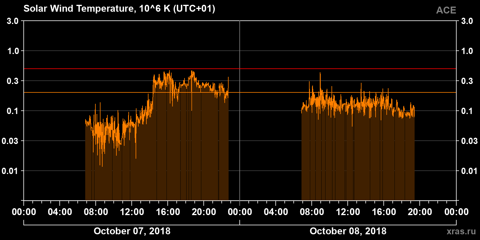 Solar wind temperature