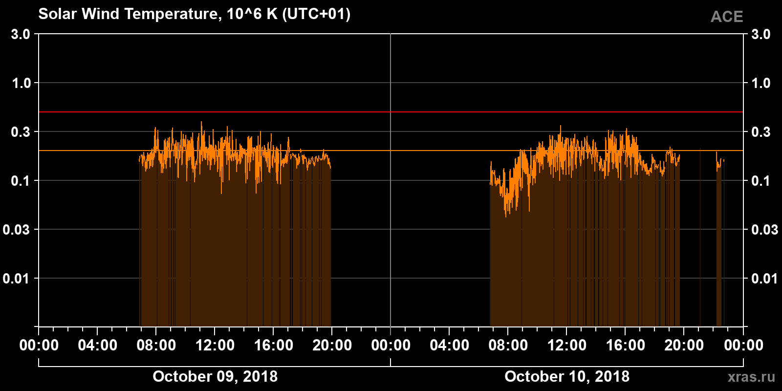 Solar wind temperature