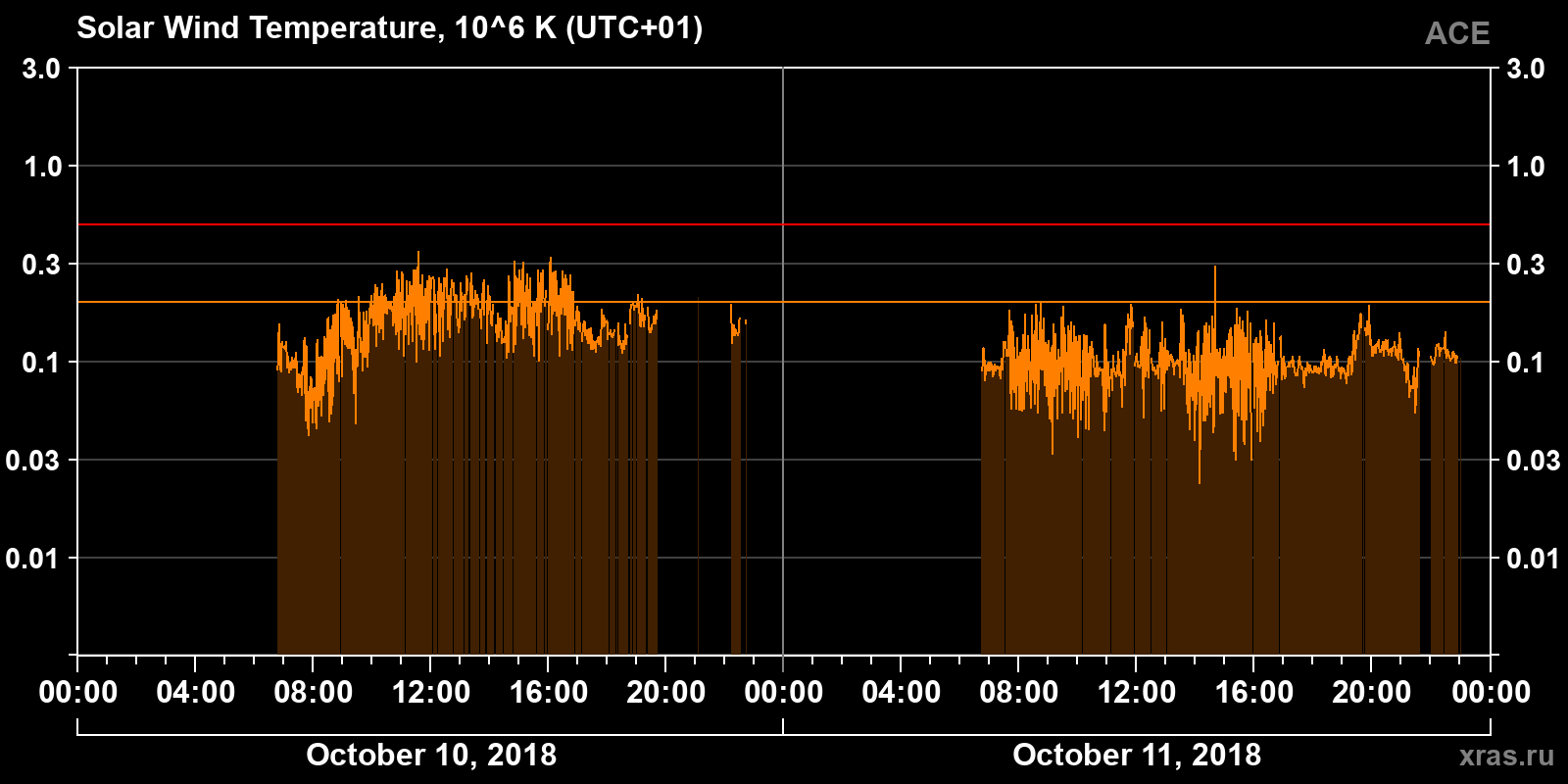 Solar wind temperature