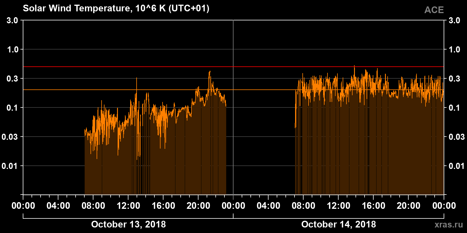 Solar wind temperature