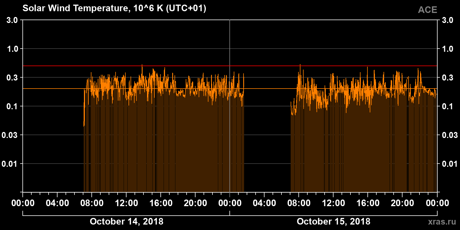 Solar wind temperature