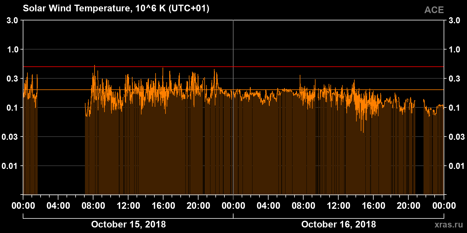 Solar wind temperature