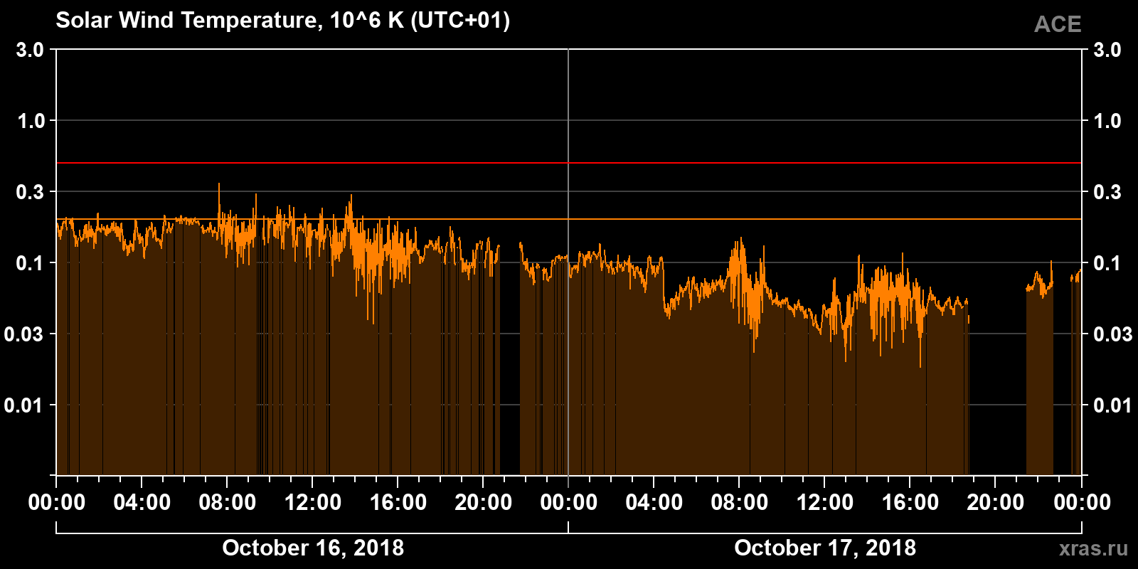Solar wind temperature