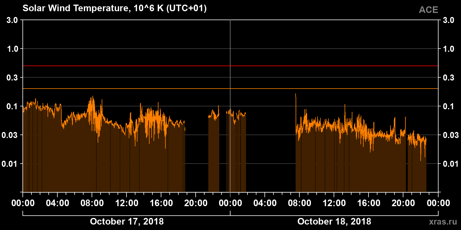 Solar wind temperature