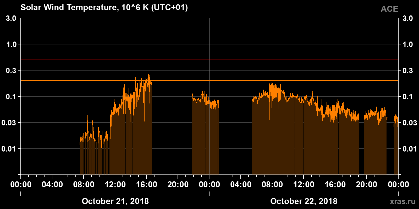 Solar wind temperature