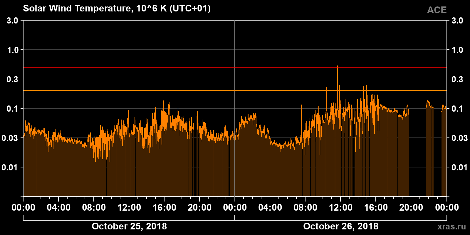 Solar wind temperature