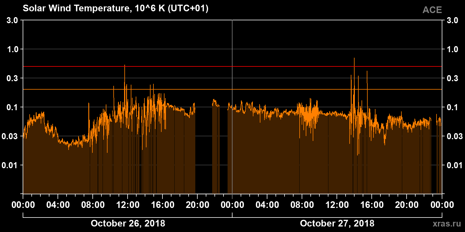 Solar wind temperature