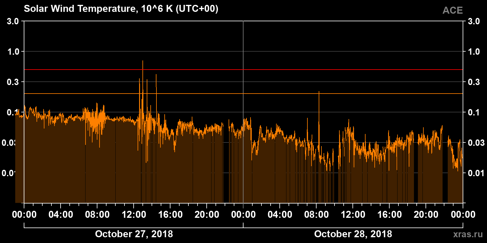 Solar wind temperature