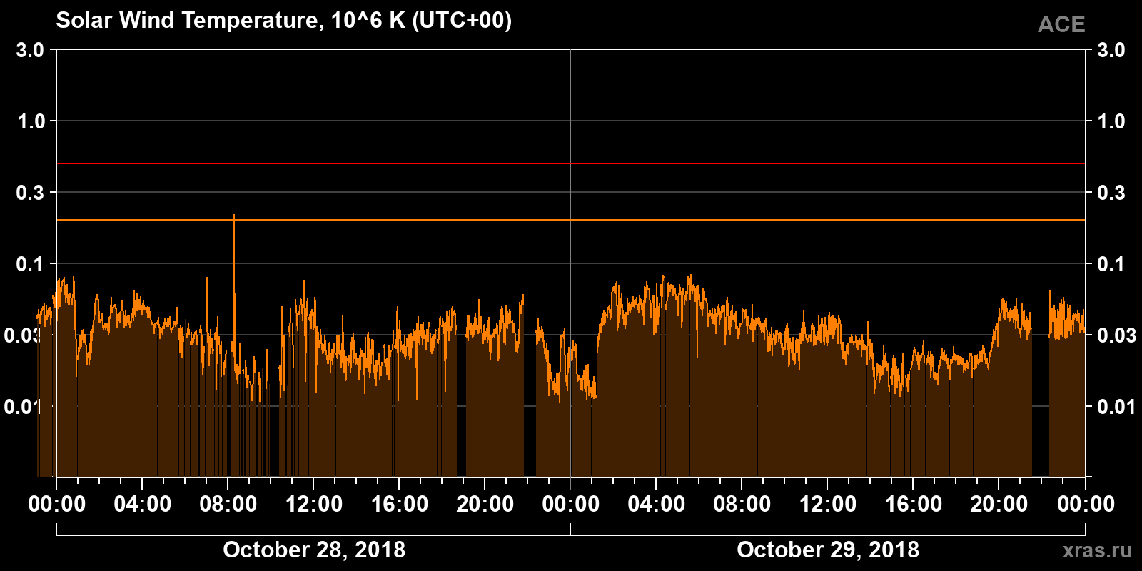 Solar wind temperature
