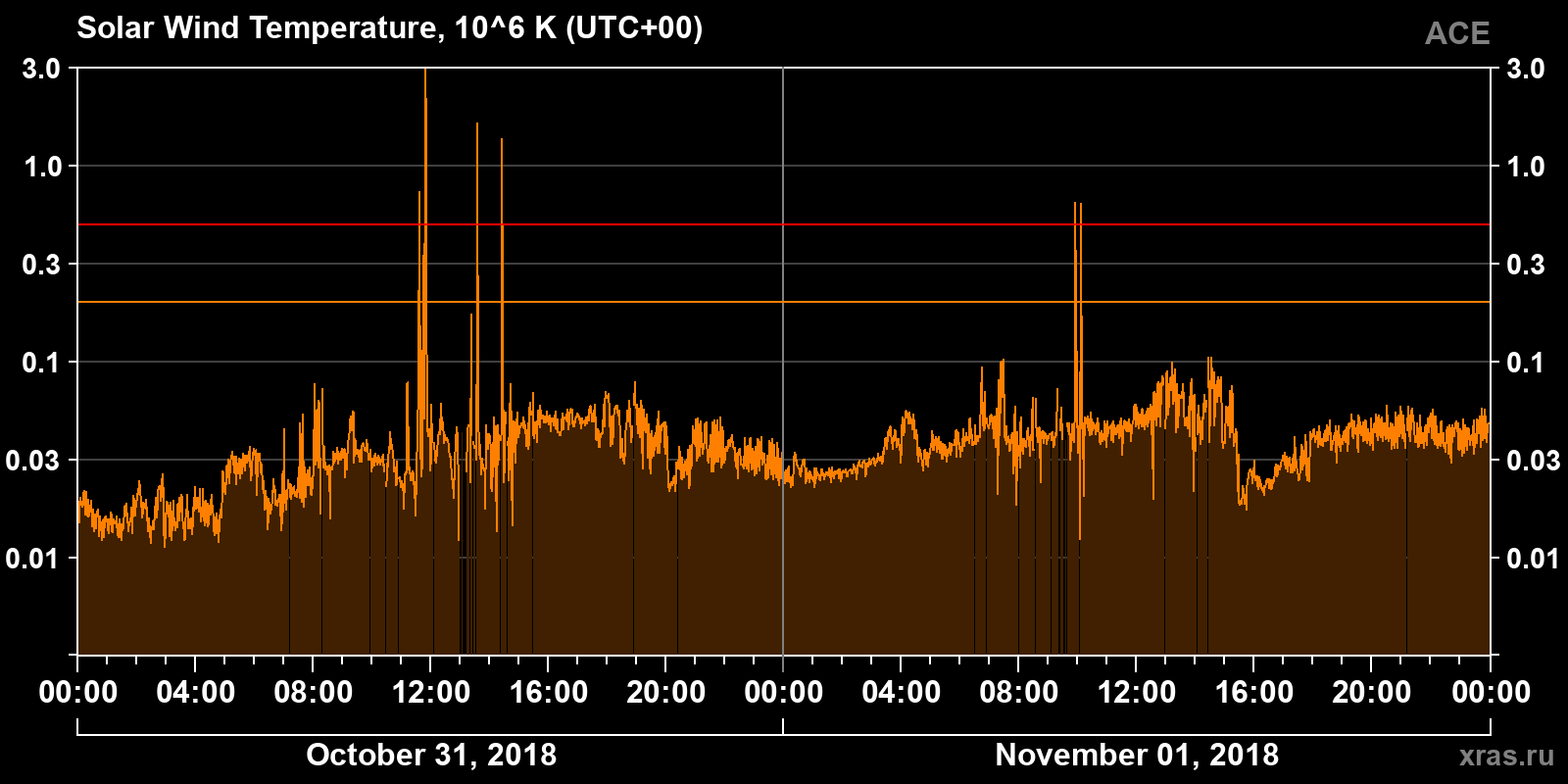 Solar wind temperature