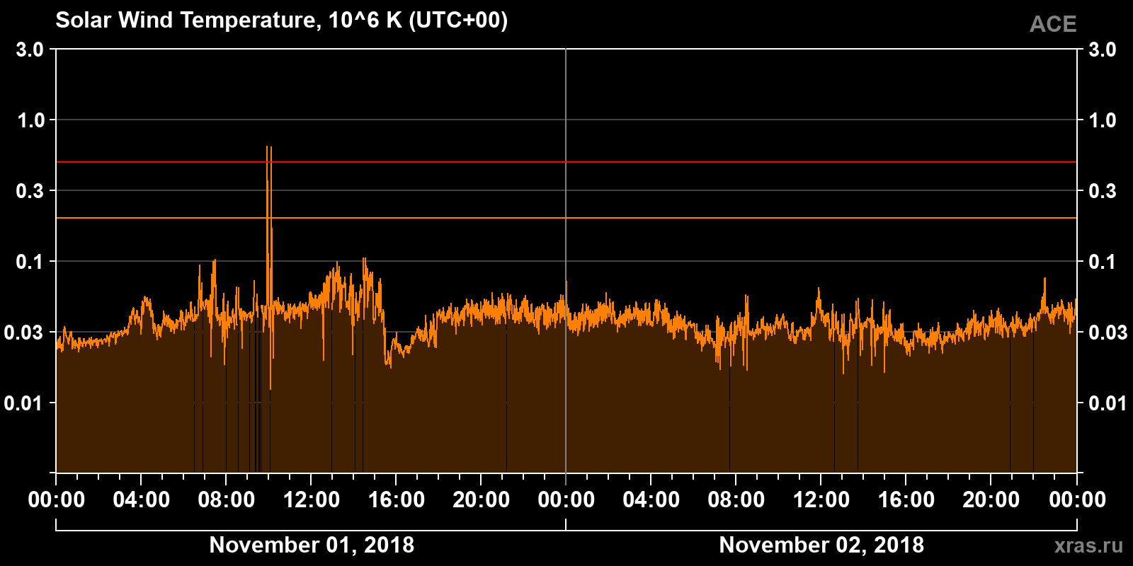 Solar wind temperature
