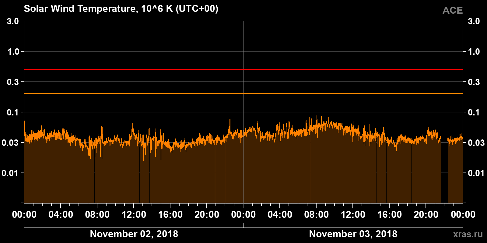 Solar wind temperature