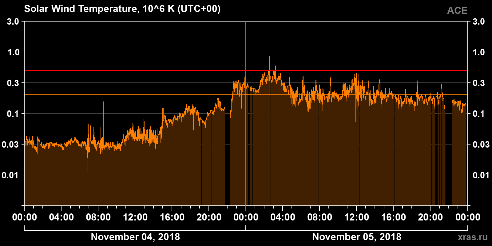 Solar wind temperature