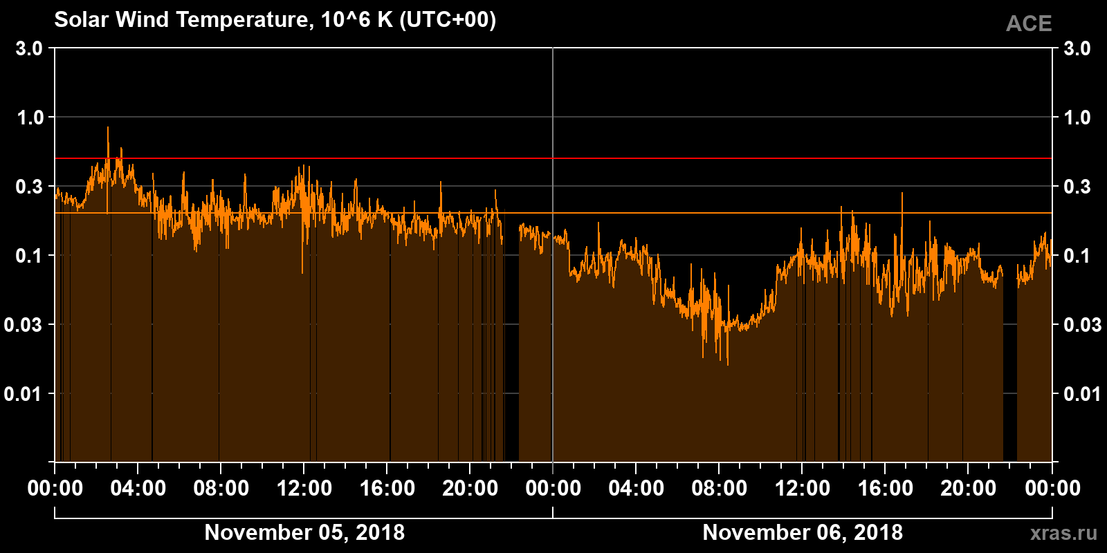 Solar wind temperature