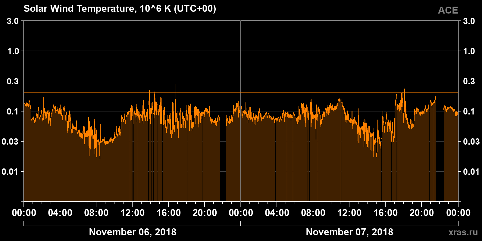 Solar wind temperature