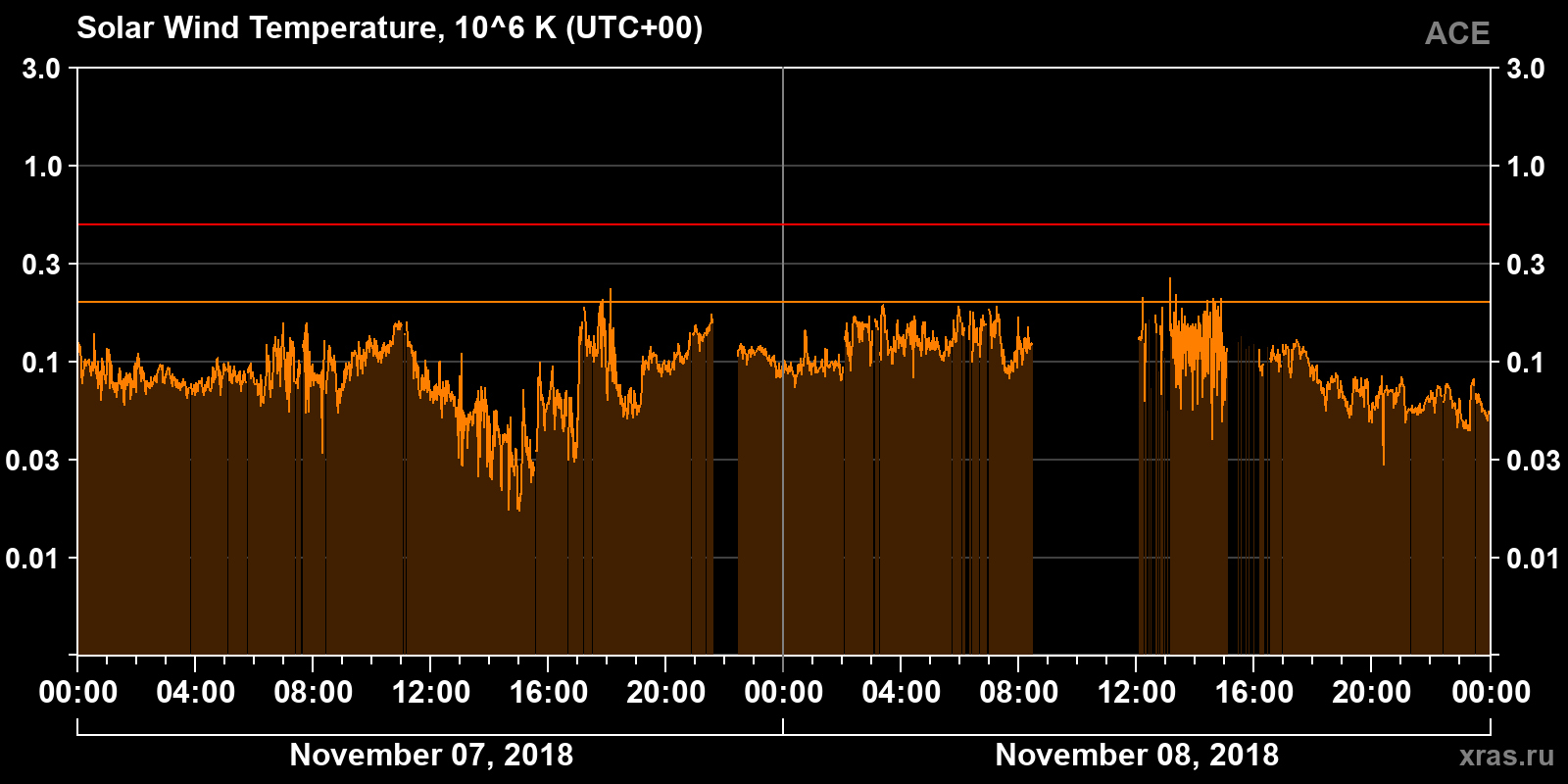 Solar wind temperature