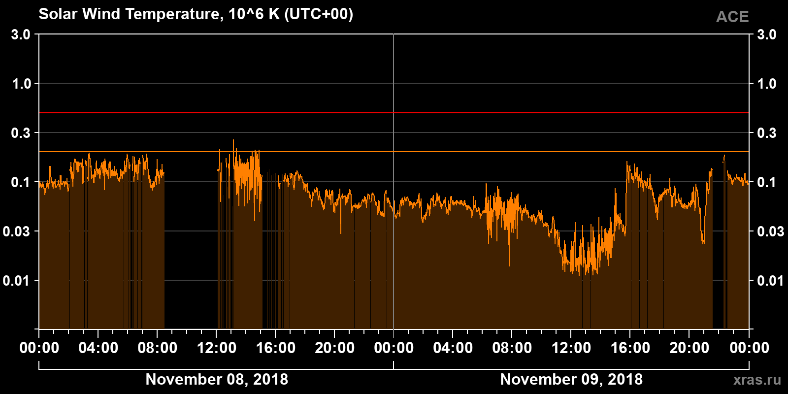 Solar wind temperature
