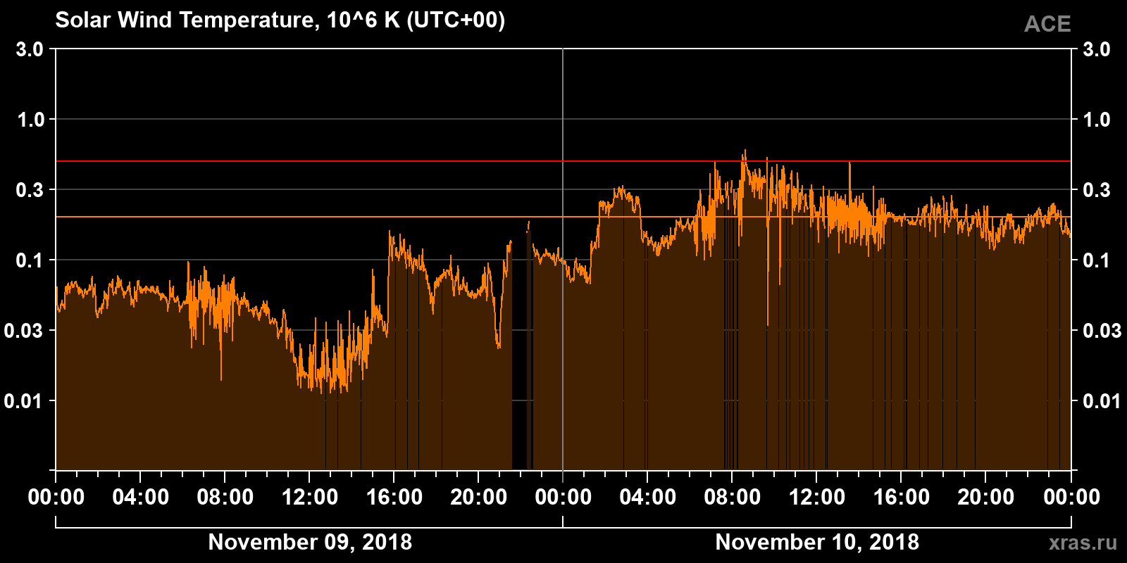 Solar wind temperature