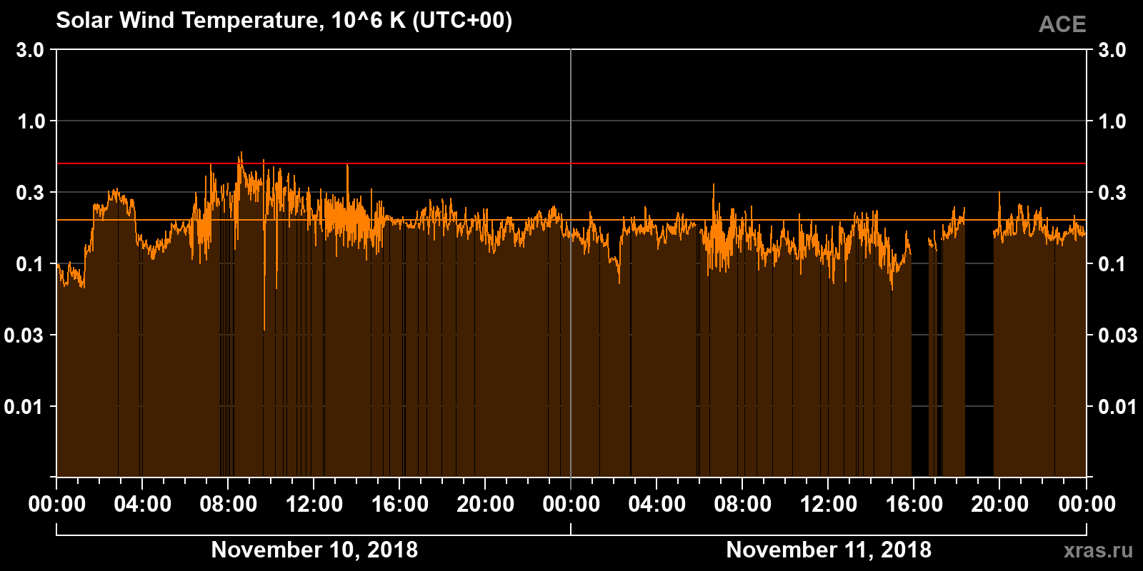 Solar wind temperature