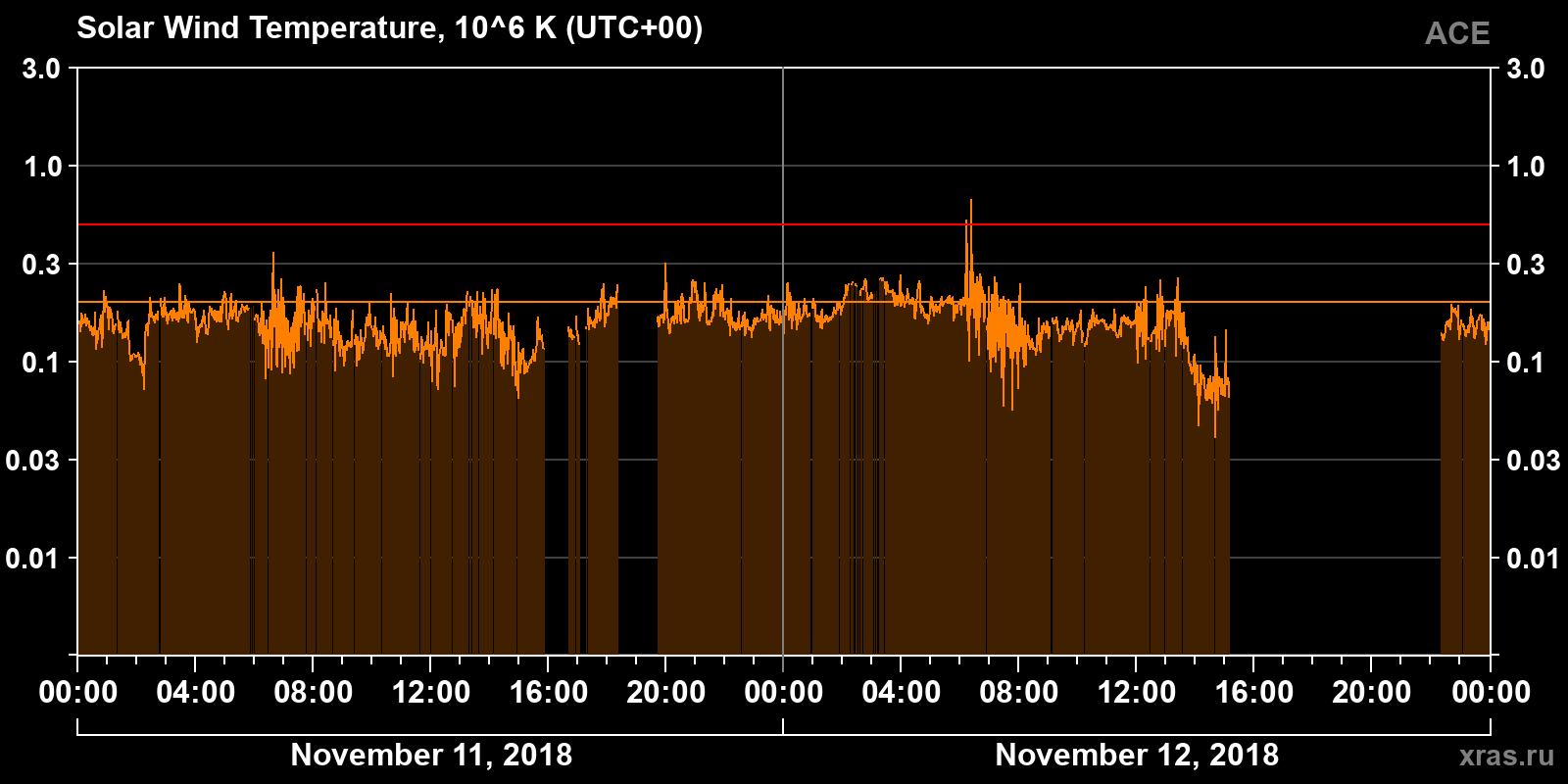 Solar wind temperature
