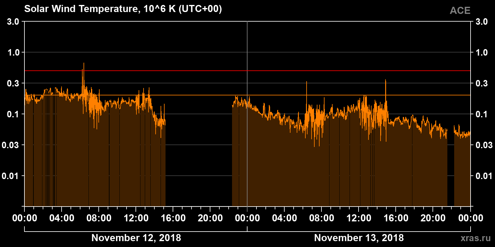Solar wind temperature