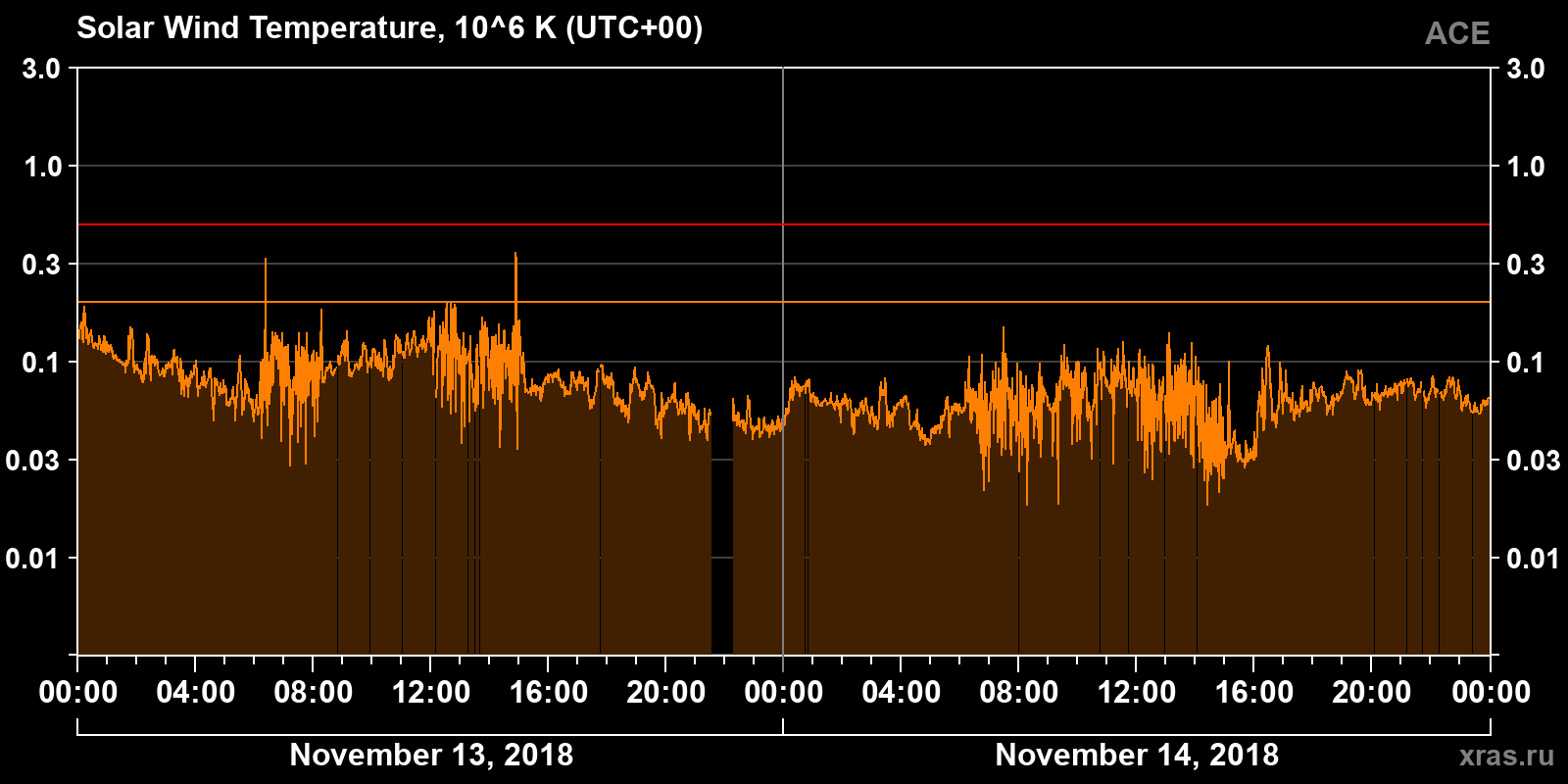 Solar wind temperature