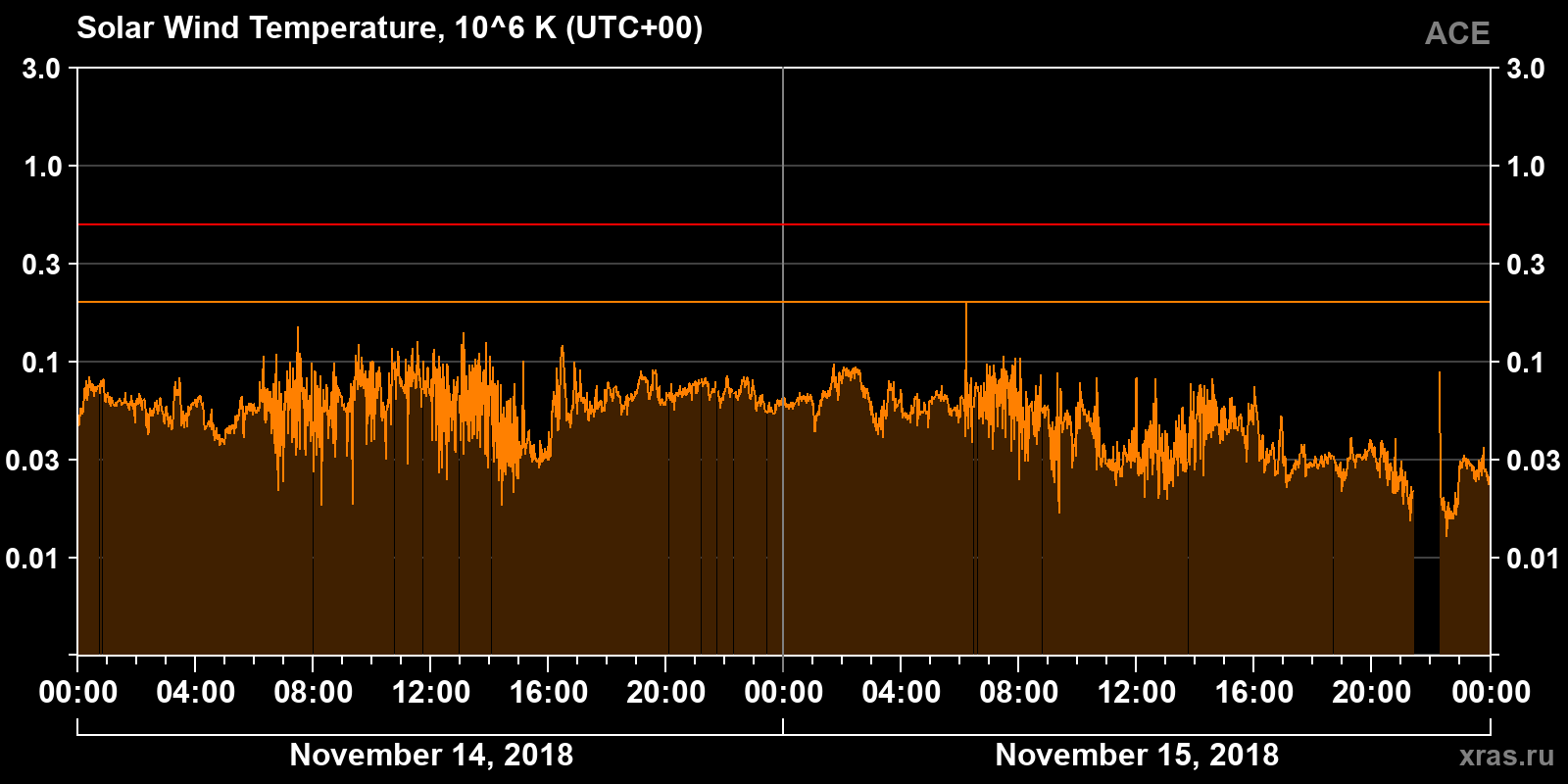 Solar wind temperature