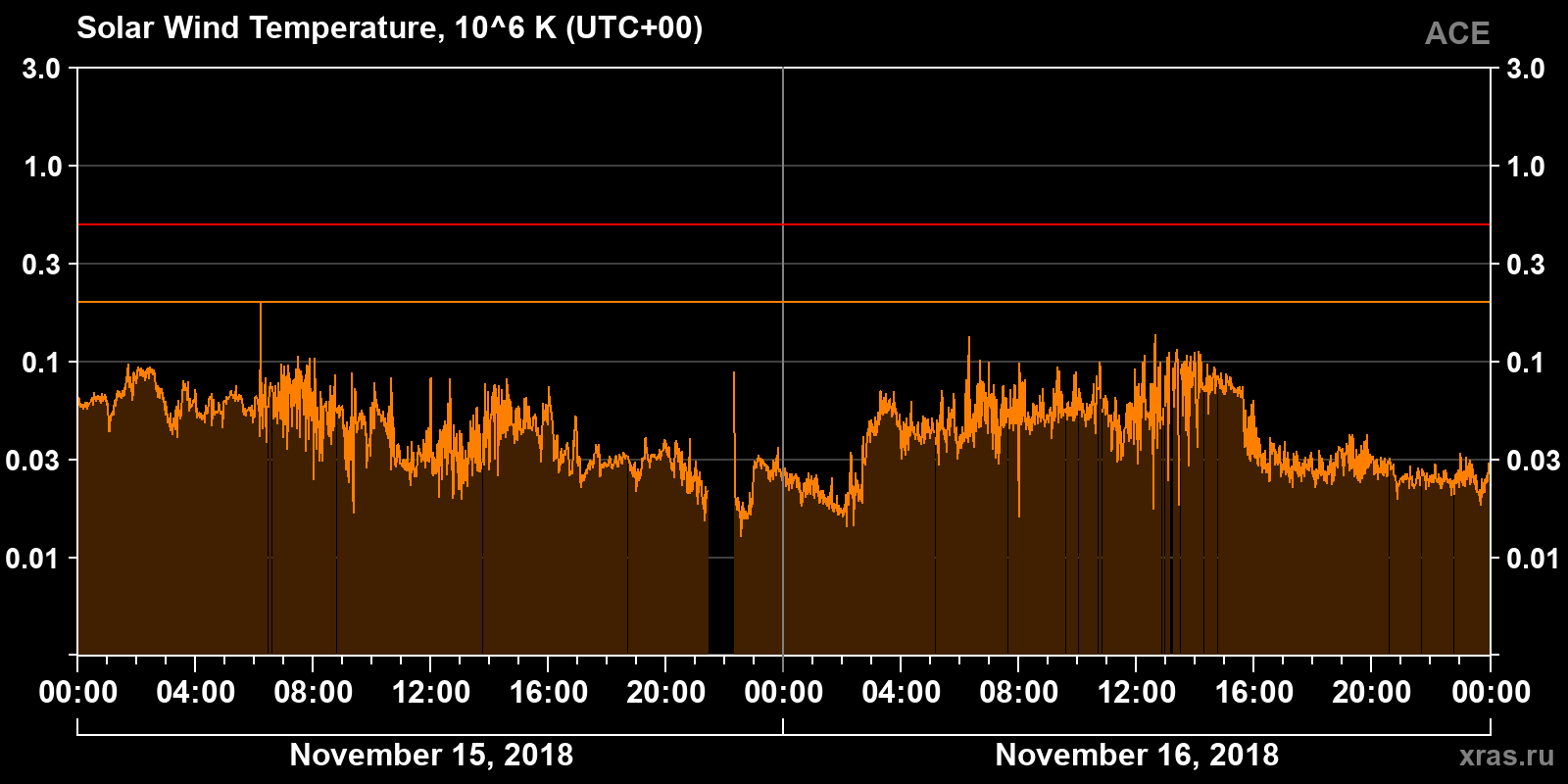 Solar wind temperature