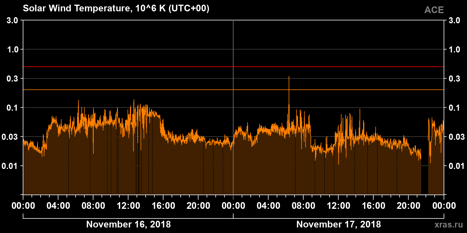 Solar wind temperature