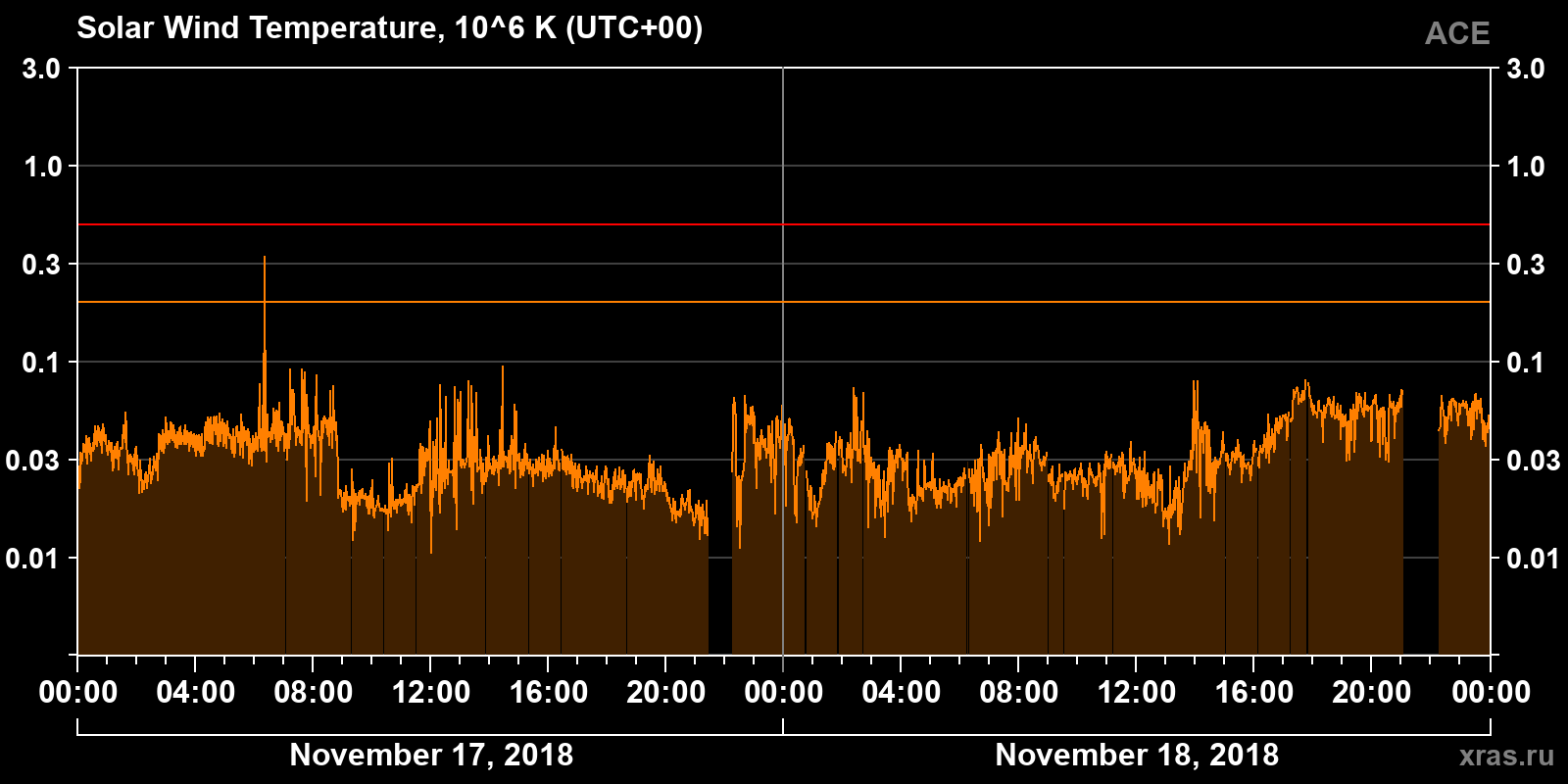 Solar wind temperature