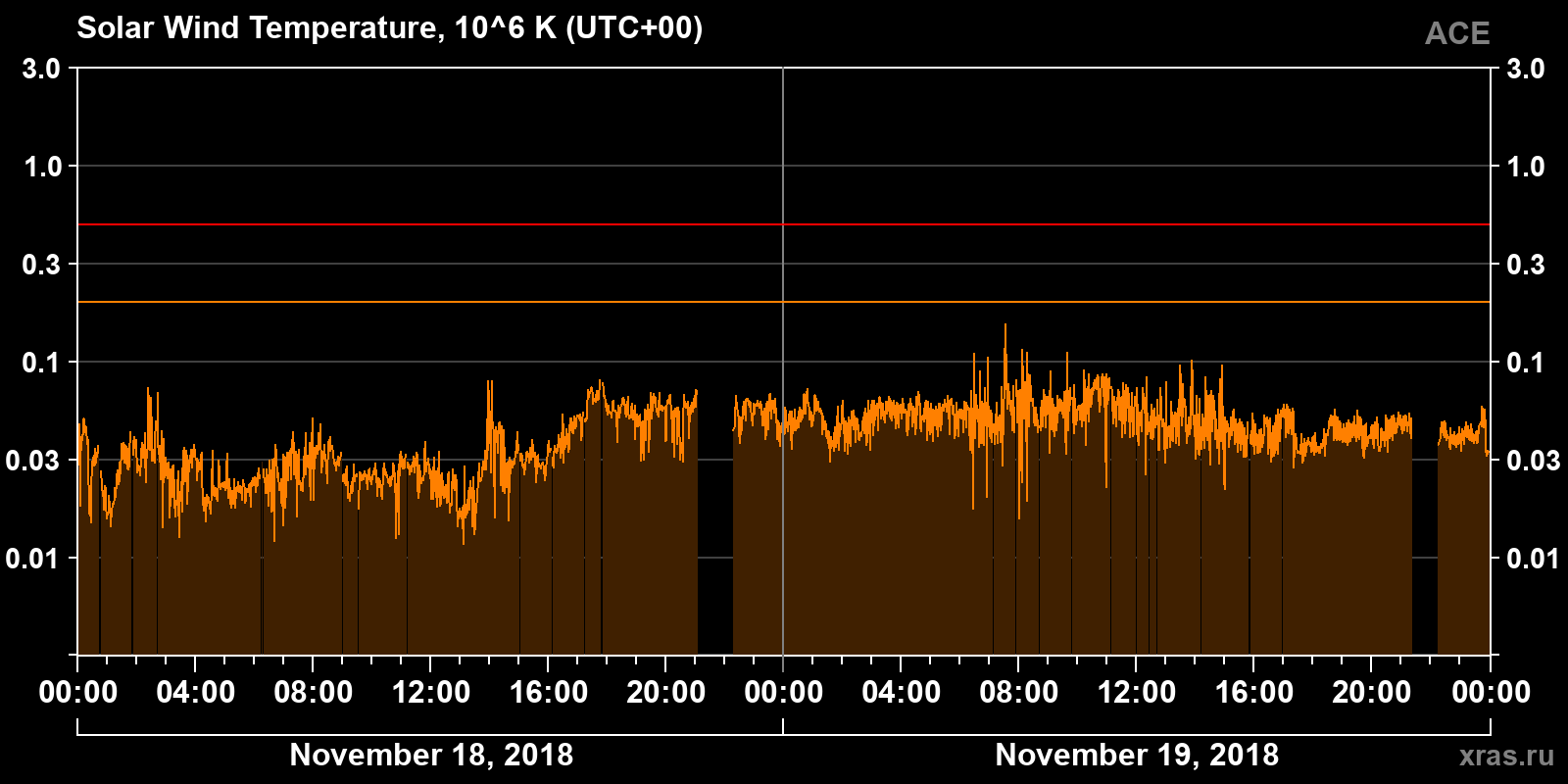 Solar wind temperature