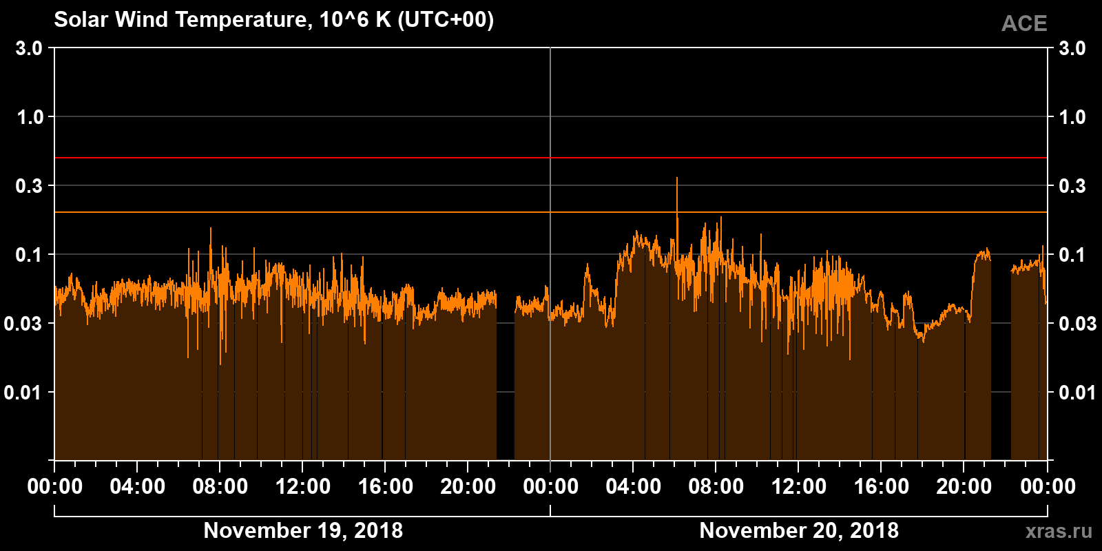 Solar wind temperature