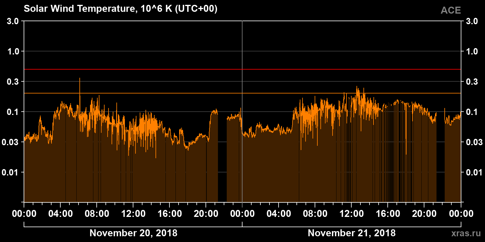 Solar wind temperature