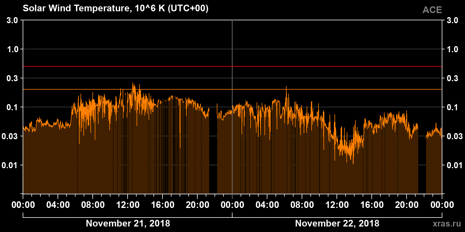 Solar wind temperature
