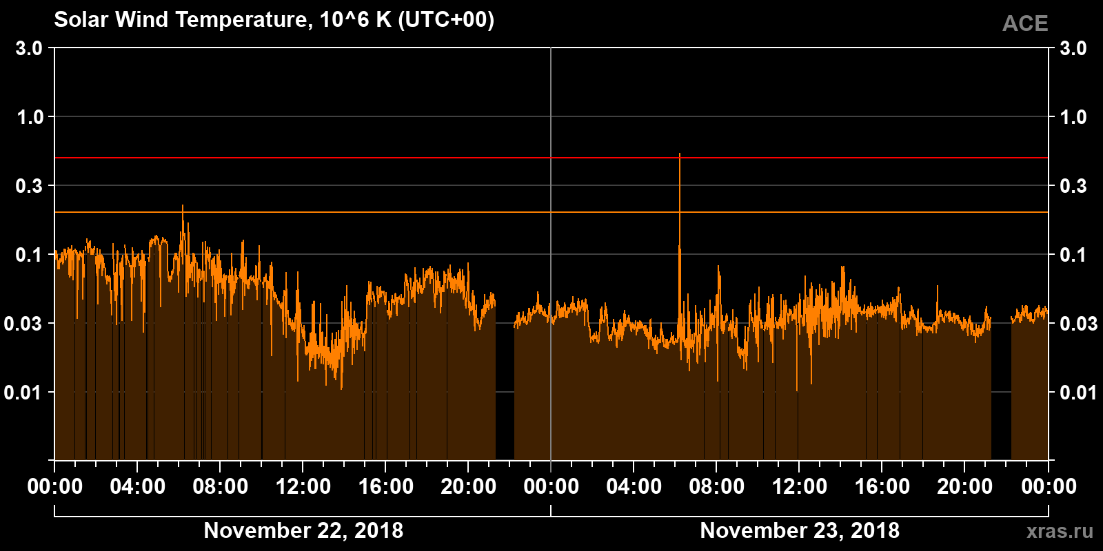 Solar wind temperature
