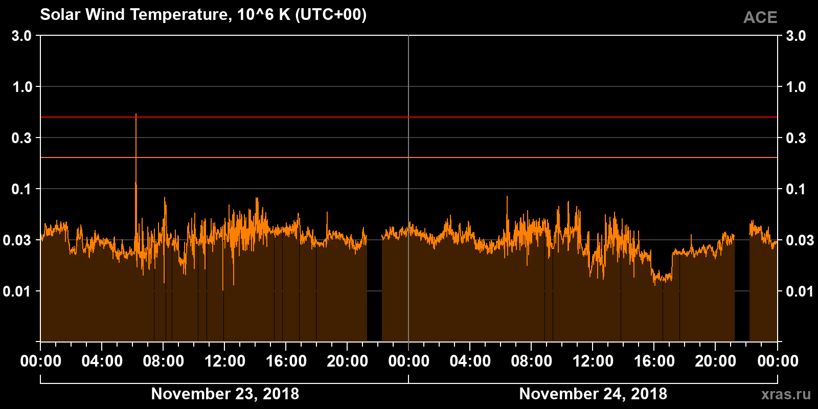 Solar wind temperature