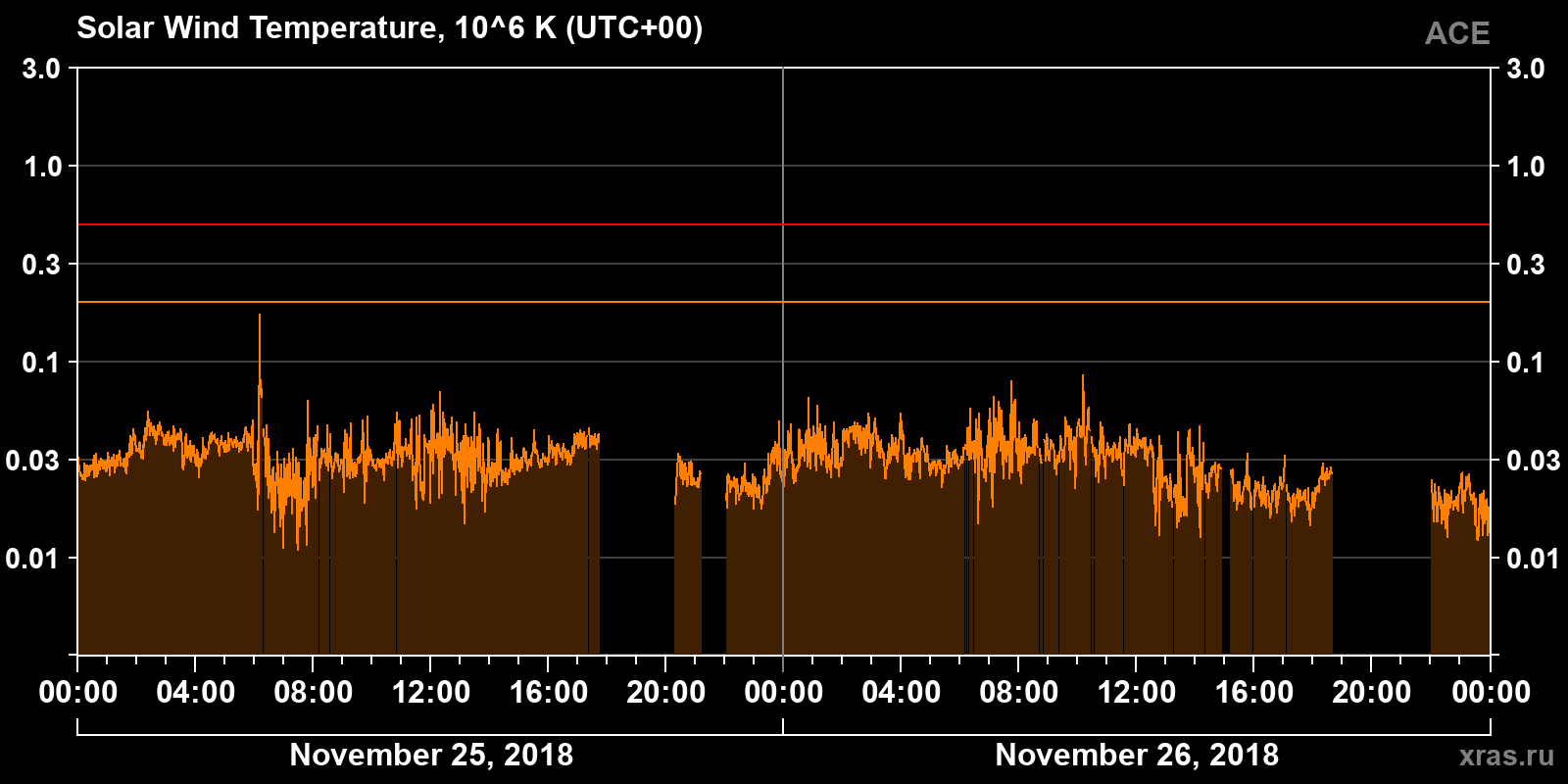 Solar wind temperature