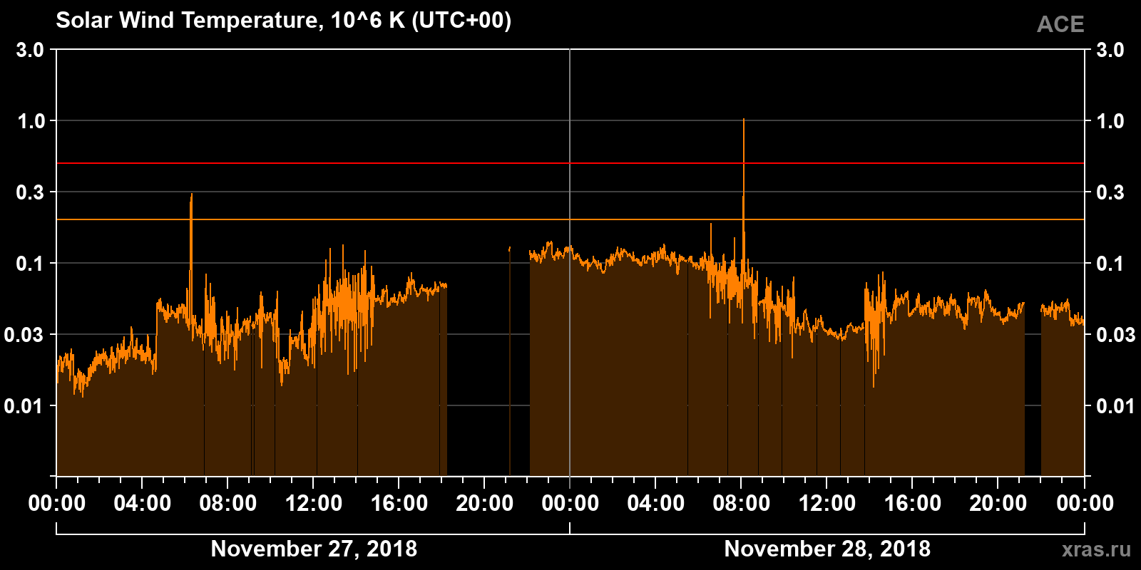 Solar wind temperature