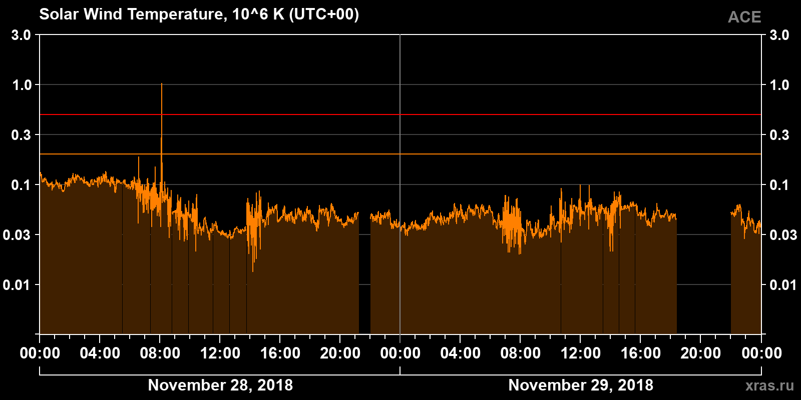 Solar wind temperature