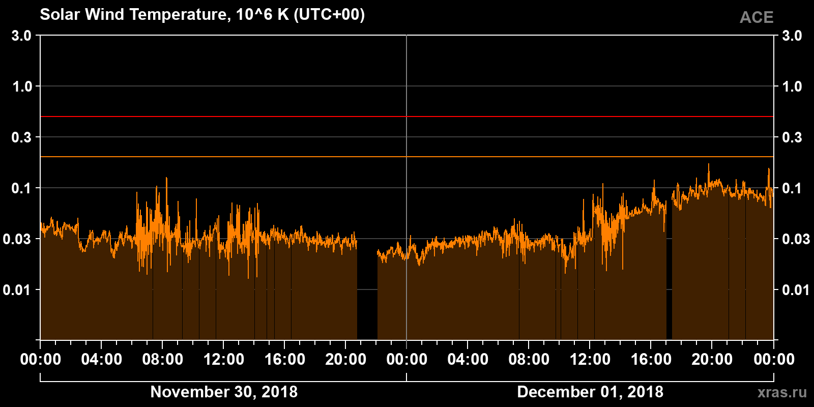 Solar wind temperature