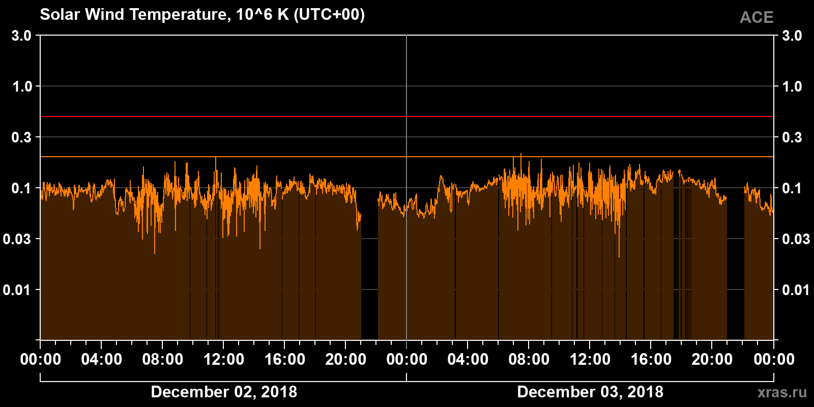 Solar wind temperature