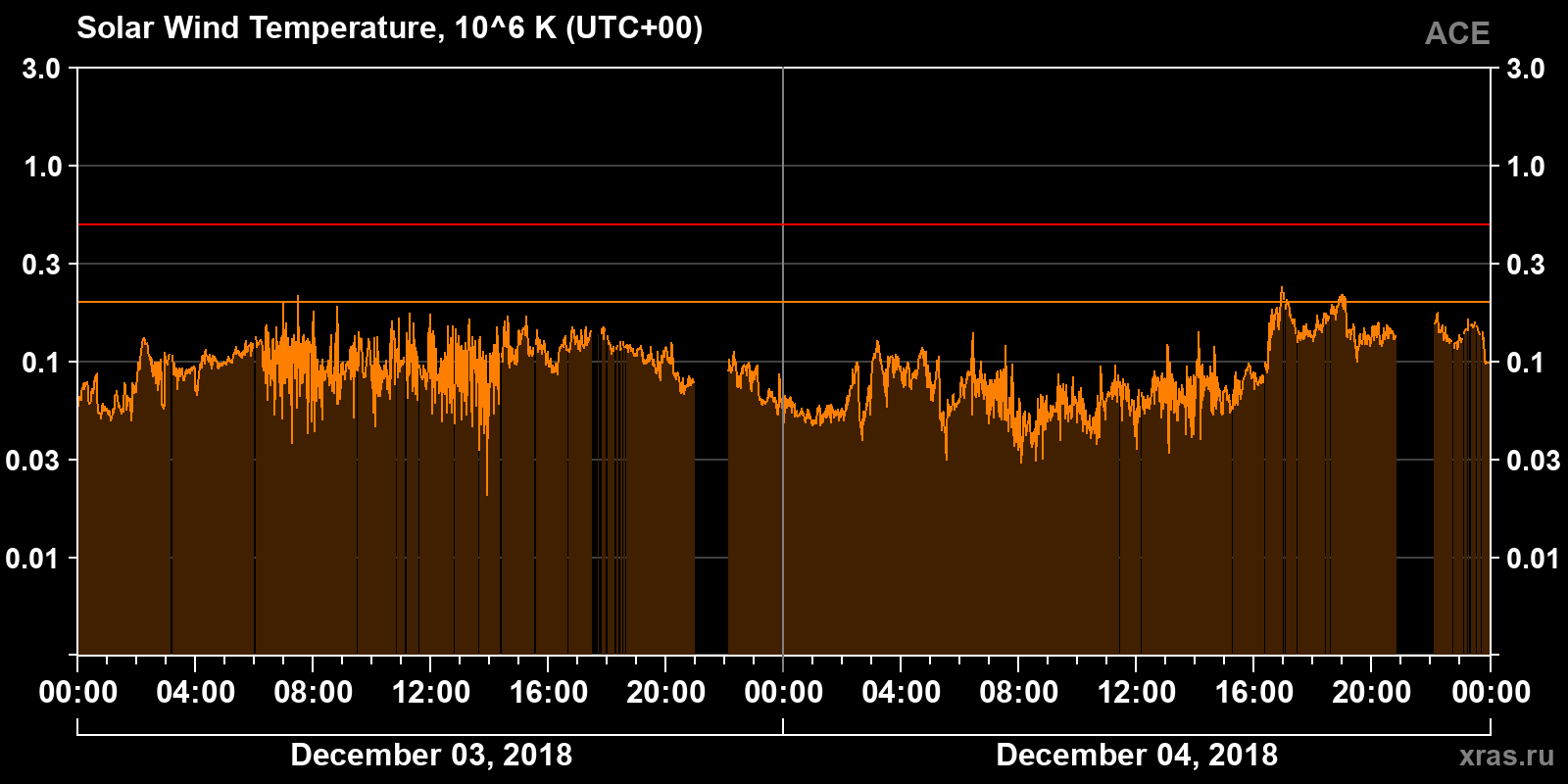 Solar wind temperature