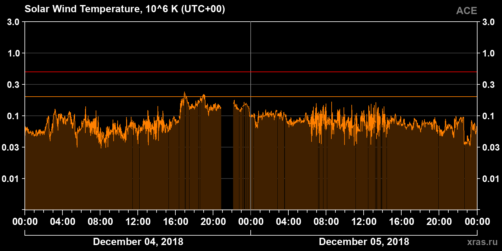 Solar wind temperature